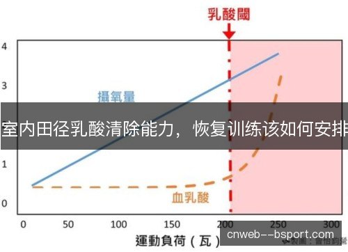 室内田径乳酸清除能力，恢复训练该如何安排